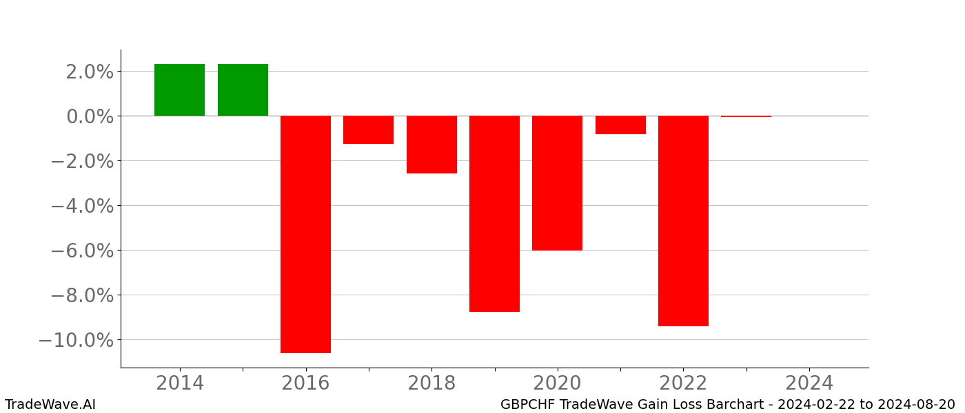 Gain/Loss barchart GBPCHF for date range: 2024-02-22 to 2024-08-20 - this chart shows the gain/loss of the TradeWave opportunity for GBPCHF buying on 2024-02-22 and selling it on 2024-08-20 - this barchart is showing 10 years of history
