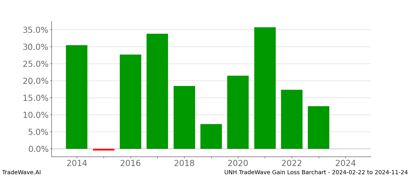 Gain/Loss barchart UNH for date range: 2024-02-22 to 2024-11-24 - this chart shows the gain/loss of the TradeWave opportunity for UNH buying on 2024-02-22 and selling it on 2024-11-24 - this barchart is showing 10 years of history