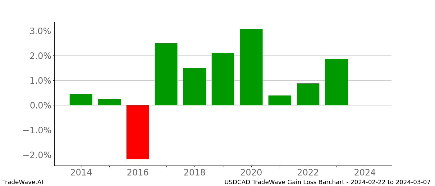 Gain/Loss barchart USDCAD for date range: 2024-02-22 to 2024-03-07 - this chart shows the gain/loss of the TradeWave opportunity for USDCAD buying on 2024-02-22 and selling it on 2024-03-07 - this barchart is showing 10 years of history