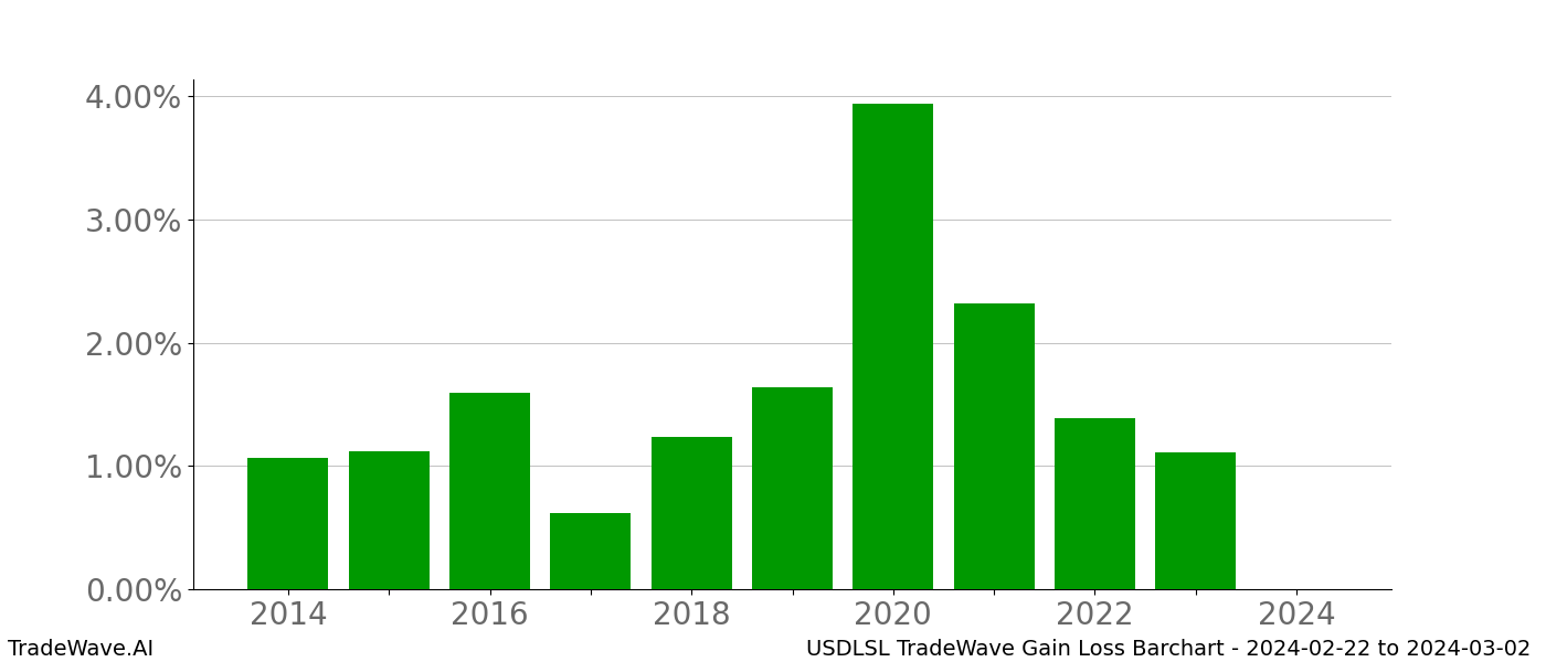 Gain/Loss barchart USDLSL for date range: 2024-02-22 to 2024-03-02 - this chart shows the gain/loss of the TradeWave opportunity for USDLSL buying on 2024-02-22 and selling it on 2024-03-02 - this barchart is showing 10 years of history