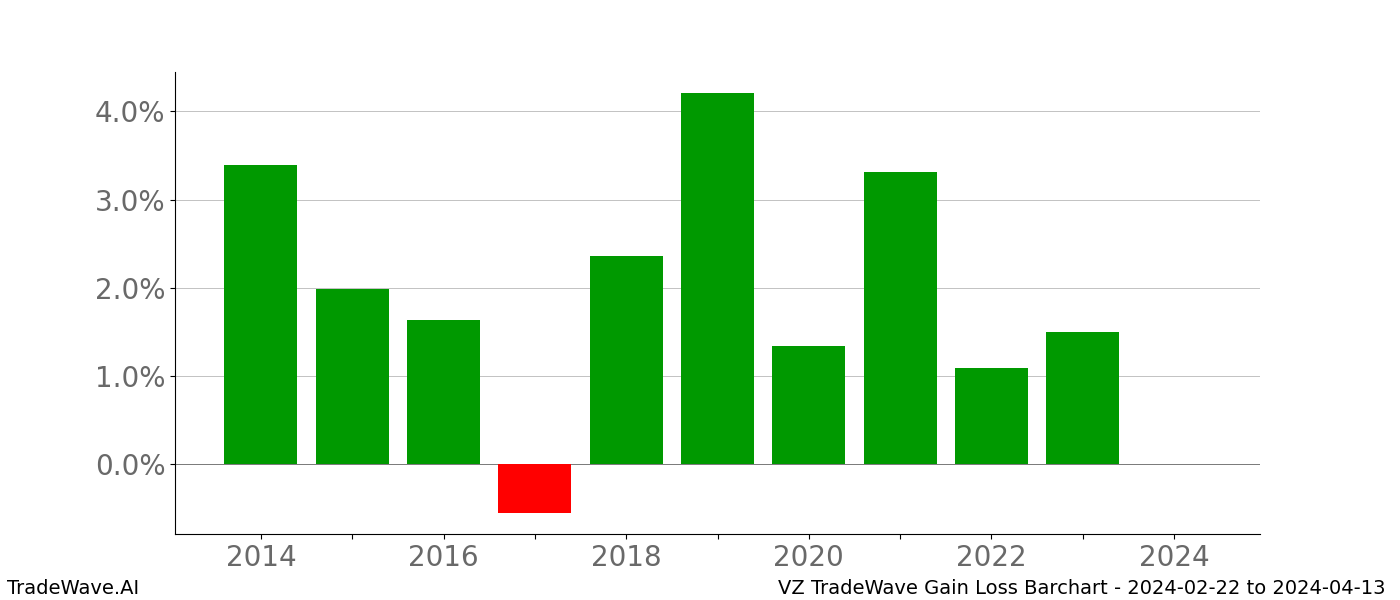 Gain/Loss barchart VZ for date range: 2024-02-22 to 2024-04-13 - this chart shows the gain/loss of the TradeWave opportunity for VZ buying on 2024-02-22 and selling it on 2024-04-13 - this barchart is showing 10 years of history