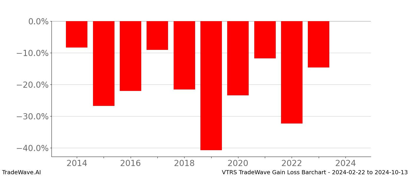 Gain/Loss barchart VTRS for date range: 2024-02-22 to 2024-10-13 - this chart shows the gain/loss of the TradeWave opportunity for VTRS buying on 2024-02-22 and selling it on 2024-10-13 - this barchart is showing 10 years of history