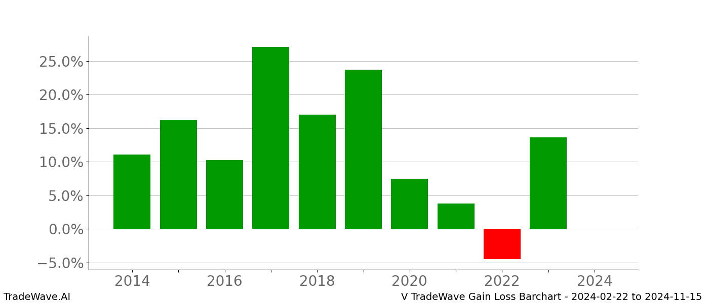 Gain/Loss barchart V for date range: 2024-02-22 to 2024-11-15 - this chart shows the gain/loss of the TradeWave opportunity for V buying on 2024-02-22 and selling it on 2024-11-15 - this barchart is showing 10 years of history