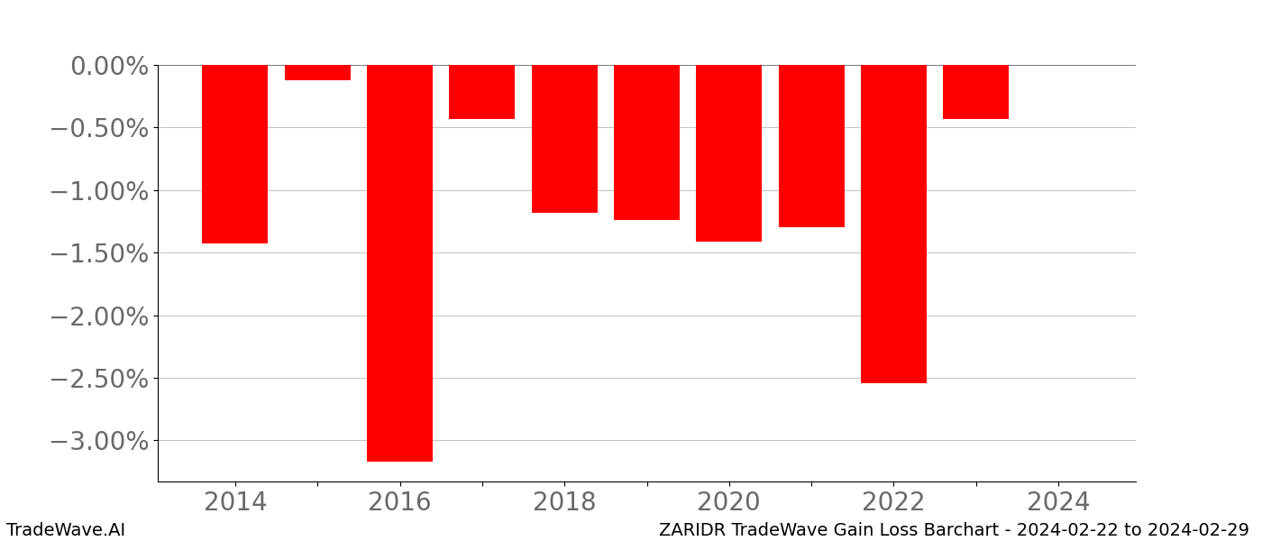 Gain/Loss barchart ZARIDR for date range: 2024-02-22 to 2024-02-29 - this chart shows the gain/loss of the TradeWave opportunity for ZARIDR buying on 2024-02-22 and selling it on 2024-02-29 - this barchart is showing 10 years of history