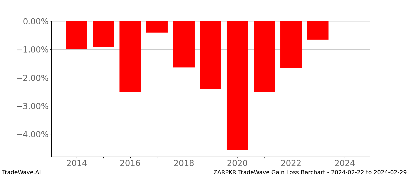 Gain/Loss barchart ZARPKR for date range: 2024-02-22 to 2024-02-29 - this chart shows the gain/loss of the TradeWave opportunity for ZARPKR buying on 2024-02-22 and selling it on 2024-02-29 - this barchart is showing 10 years of history