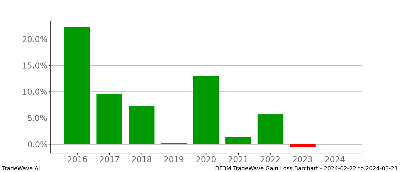 Gain/Loss barchart DE3M for date range: 2024-02-22 to 2024-03-21 - this chart shows the gain/loss of the TradeWave opportunity for DE3M buying on 2024-02-22 and selling it on 2024-03-21 - this barchart is showing 8 years of history