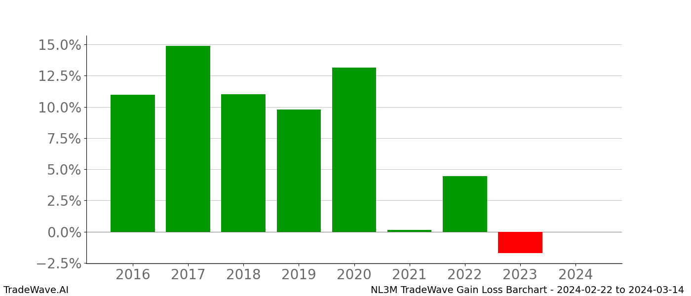 Gain/Loss barchart NL3M for date range: 2024-02-22 to 2024-03-14 - this chart shows the gain/loss of the TradeWave opportunity for NL3M buying on 2024-02-22 and selling it on 2024-03-14 - this barchart is showing 8 years of history