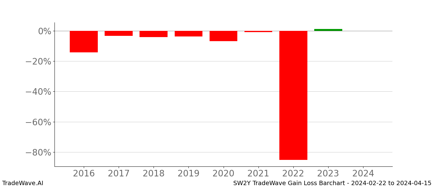 Gain/Loss barchart SW2Y for date range: 2024-02-22 to 2024-04-15 - this chart shows the gain/loss of the TradeWave opportunity for SW2Y buying on 2024-02-22 and selling it on 2024-04-15 - this barchart is showing 8 years of history