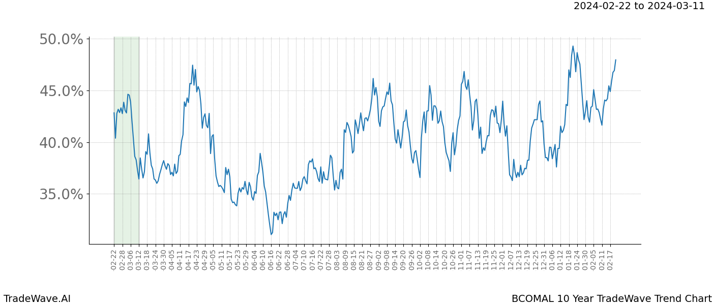 TradeWave Trend Chart BCOMAL shows the average trend of the financial instrument over the past 10 years. Sharp uptrends and downtrends signal a potential TradeWave opportunity