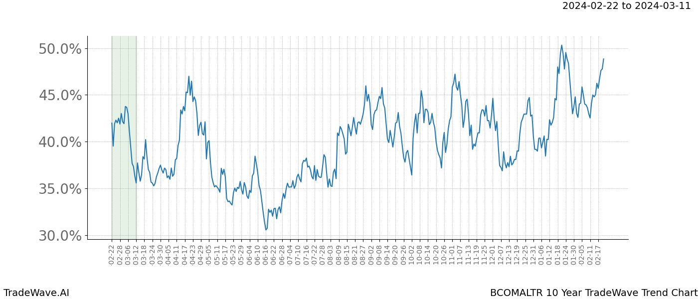 TradeWave Trend Chart BCOMALTR shows the average trend of the financial instrument over the past 10 years. Sharp uptrends and downtrends signal a potential TradeWave opportunity