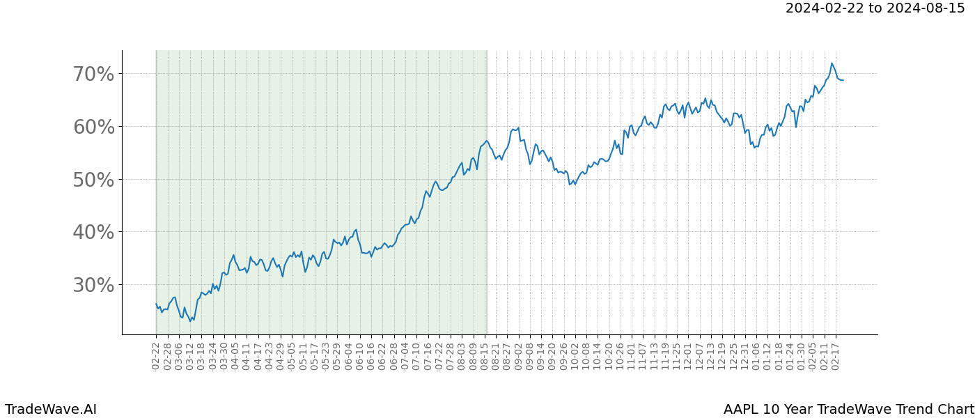 TradeWave Trend Chart AAPL shows the average trend of the financial instrument over the past 10 years. Sharp uptrends and downtrends signal a potential TradeWave opportunity