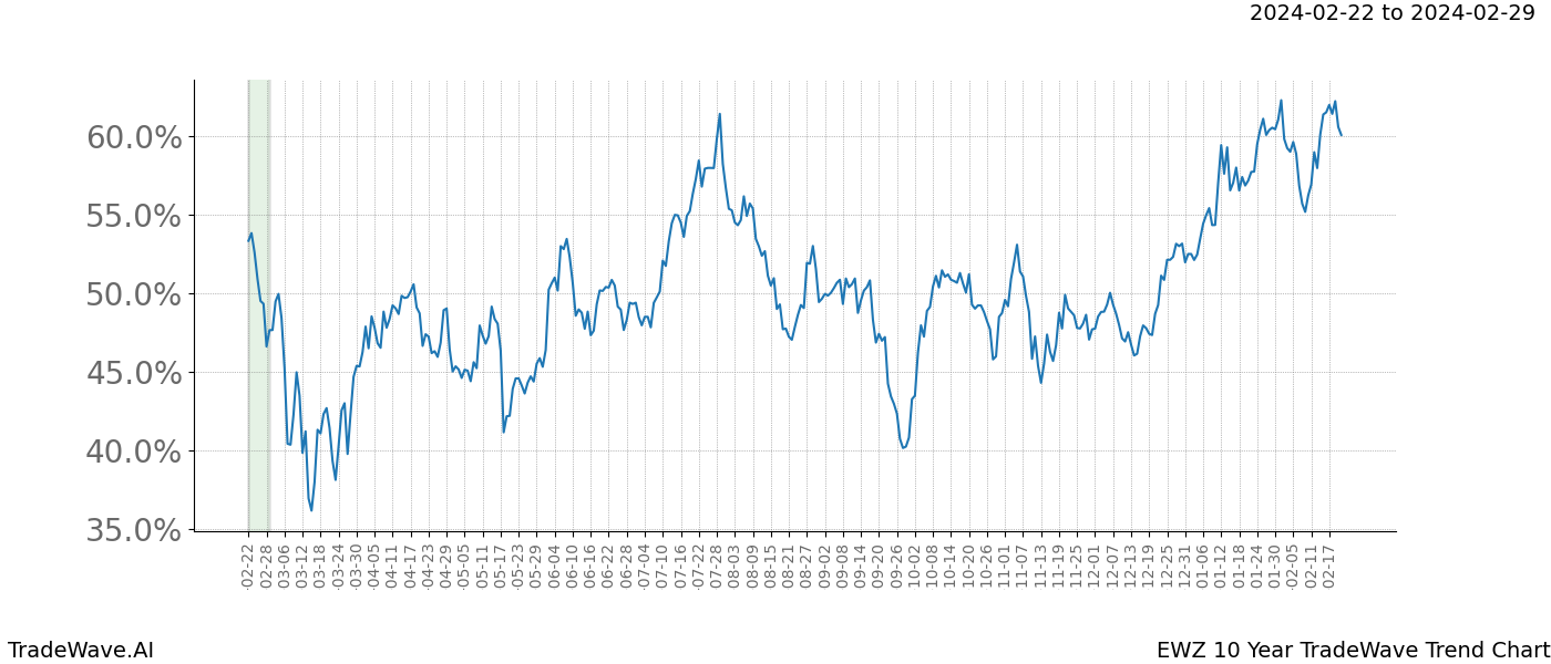 TradeWave Trend Chart EWZ shows the average trend of the financial instrument over the past 10 years. Sharp uptrends and downtrends signal a potential TradeWave opportunity