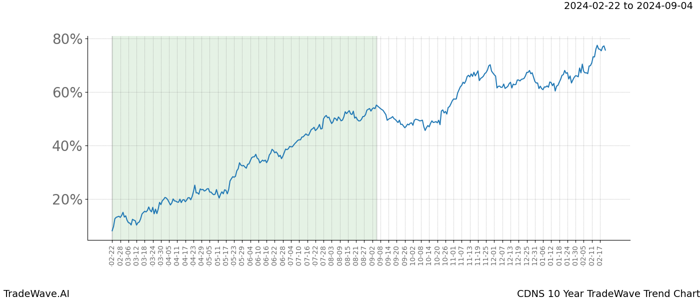 TradeWave Trend Chart CDNS shows the average trend of the financial instrument over the past 10 years. Sharp uptrends and downtrends signal a potential TradeWave opportunity