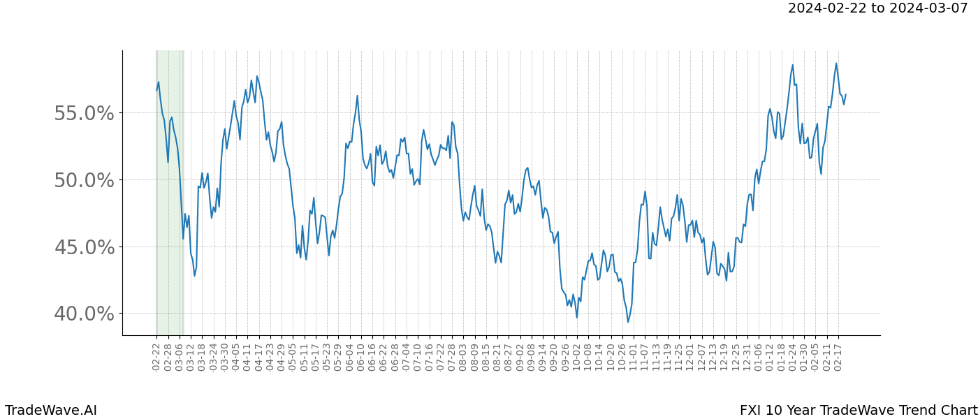 TradeWave Trend Chart FXI shows the average trend of the financial instrument over the past 10 years. Sharp uptrends and downtrends signal a potential TradeWave opportunity