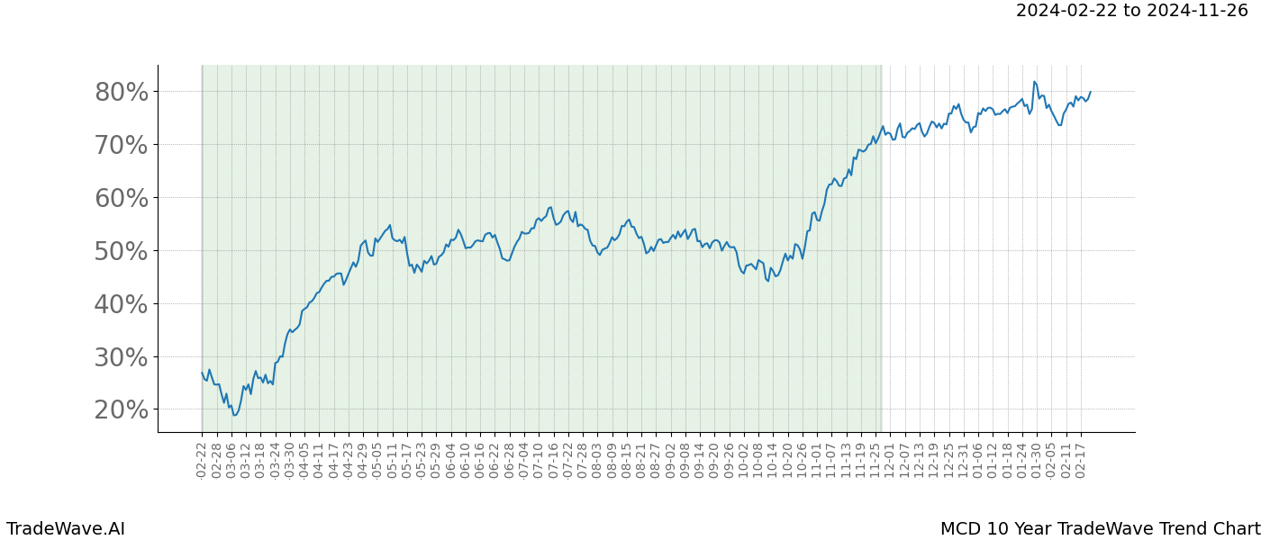 TradeWave Trend Chart MCD shows the average trend of the financial instrument over the past 10 years. Sharp uptrends and downtrends signal a potential TradeWave opportunity