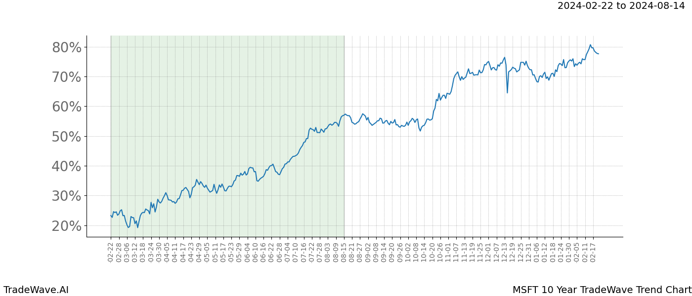 TradeWave Trend Chart MSFT shows the average trend of the financial instrument over the past 10 years. Sharp uptrends and downtrends signal a potential TradeWave opportunity