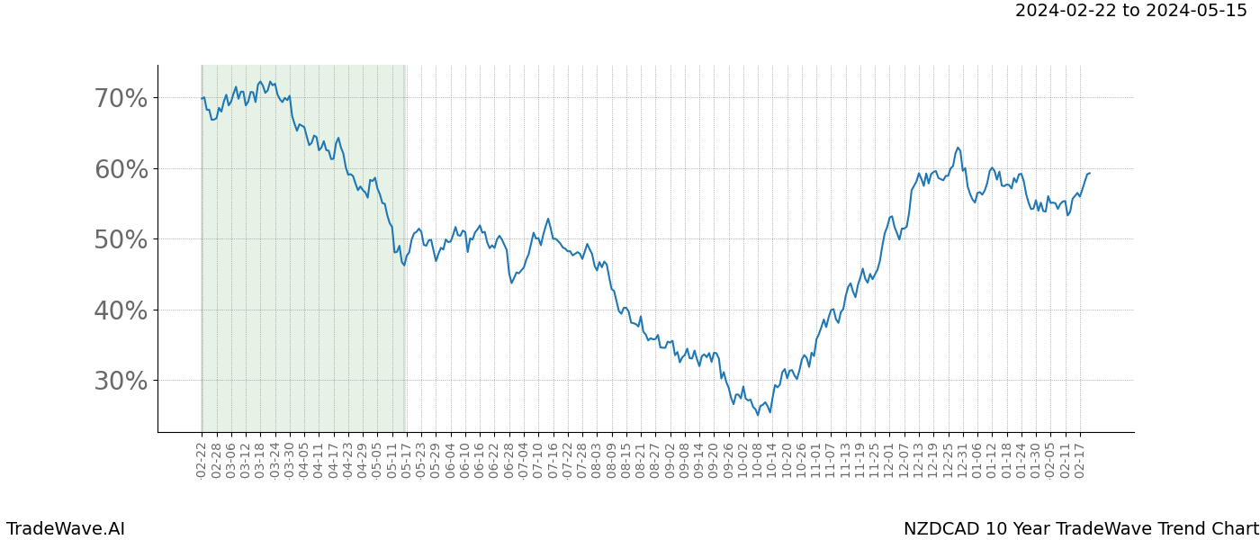 TradeWave Trend Chart NZDCAD shows the average trend of the financial instrument over the past 10 years. Sharp uptrends and downtrends signal a potential TradeWave opportunity