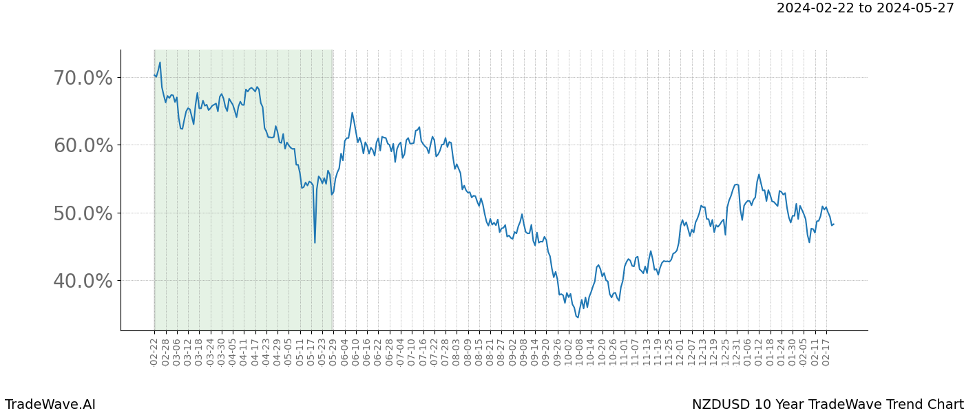 TradeWave Trend Chart NZDUSD shows the average trend of the financial instrument over the past 10 years. Sharp uptrends and downtrends signal a potential TradeWave opportunity