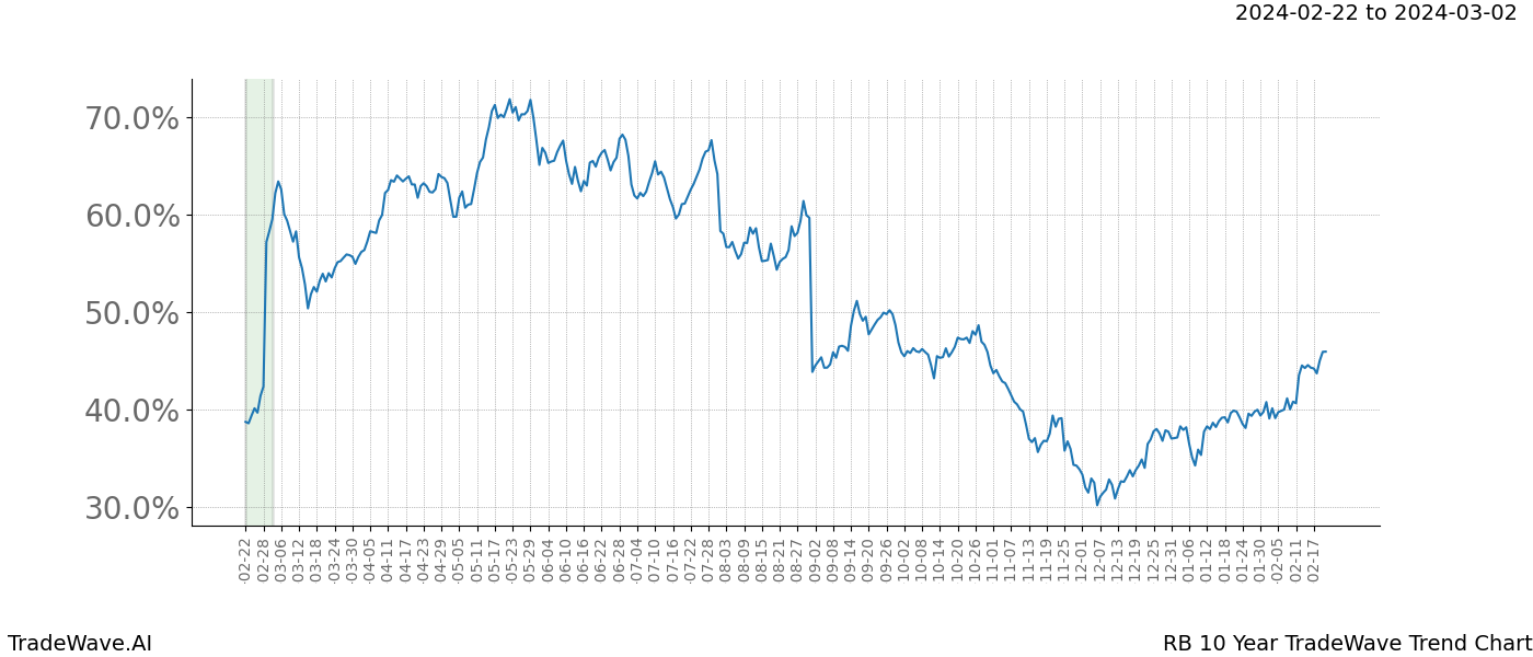 TradeWave Trend Chart RB shows the average trend of the financial instrument over the past 10 years. Sharp uptrends and downtrends signal a potential TradeWave opportunity