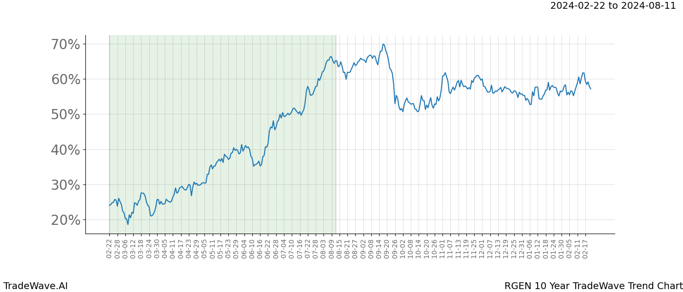 TradeWave Trend Chart RGEN shows the average trend of the financial instrument over the past 10 years. Sharp uptrends and downtrends signal a potential TradeWave opportunity