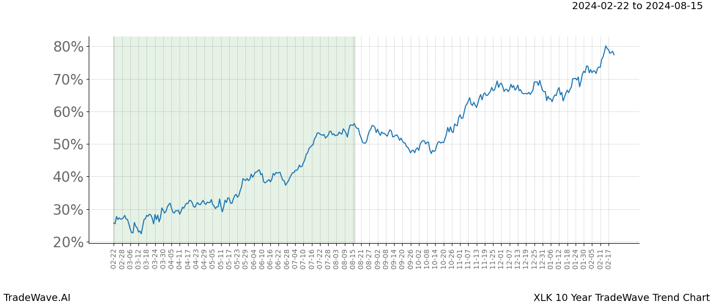 TradeWave Trend Chart XLK shows the average trend of the financial instrument over the past 10 years. Sharp uptrends and downtrends signal a potential TradeWave opportunity