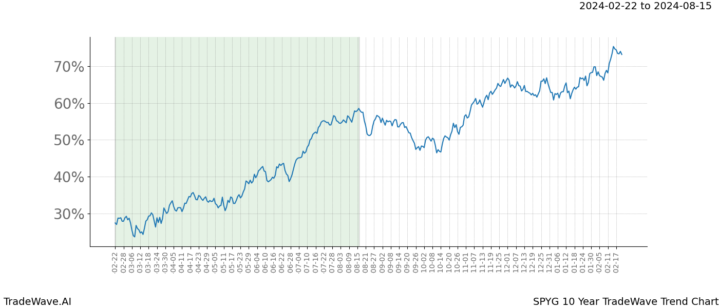 TradeWave Trend Chart SPYG shows the average trend of the financial instrument over the past 10 years. Sharp uptrends and downtrends signal a potential TradeWave opportunity