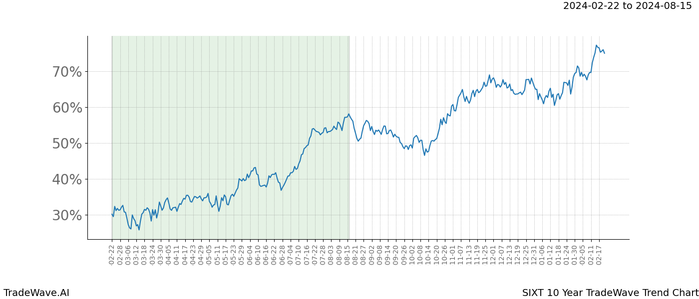 TradeWave Trend Chart SIXT shows the average trend of the financial instrument over the past 10 years. Sharp uptrends and downtrends signal a potential TradeWave opportunity