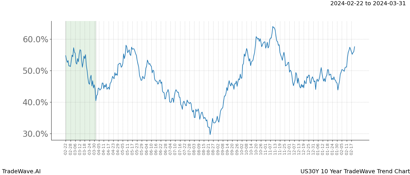 TradeWave Trend Chart US30Y shows the average trend of the financial instrument over the past 10 years. Sharp uptrends and downtrends signal a potential TradeWave opportunity