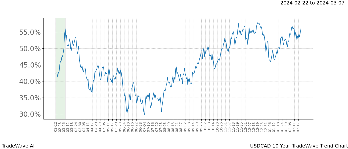 TradeWave Trend Chart USDCAD shows the average trend of the financial instrument over the past 10 years. Sharp uptrends and downtrends signal a potential TradeWave opportunity