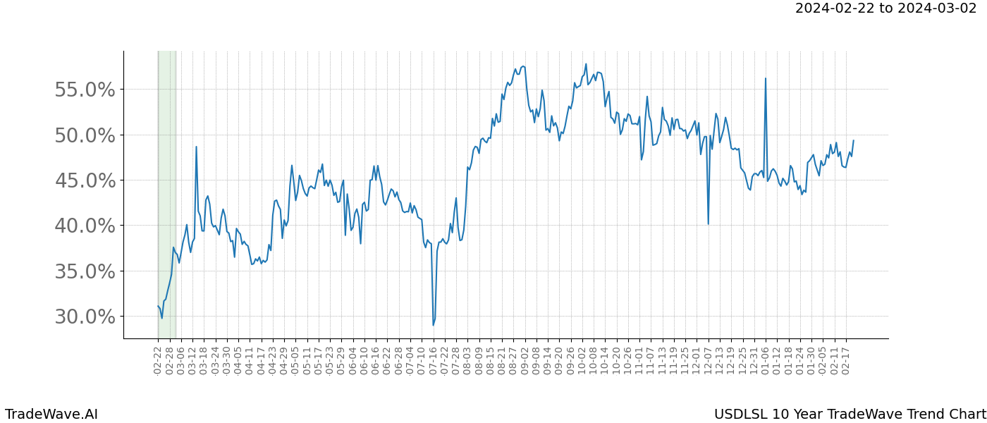 TradeWave Trend Chart USDLSL shows the average trend of the financial instrument over the past 10 years. Sharp uptrends and downtrends signal a potential TradeWave opportunity