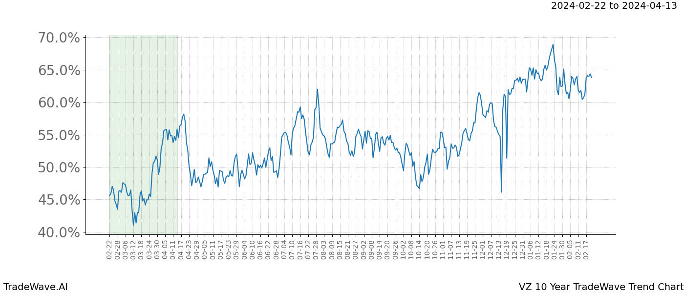 TradeWave Trend Chart VZ shows the average trend of the financial instrument over the past 10 years. Sharp uptrends and downtrends signal a potential TradeWave opportunity