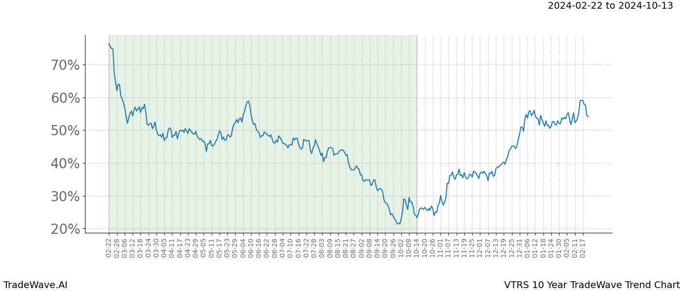 TradeWave Trend Chart VTRS shows the average trend of the financial instrument over the past 10 years. Sharp uptrends and downtrends signal a potential TradeWave opportunity