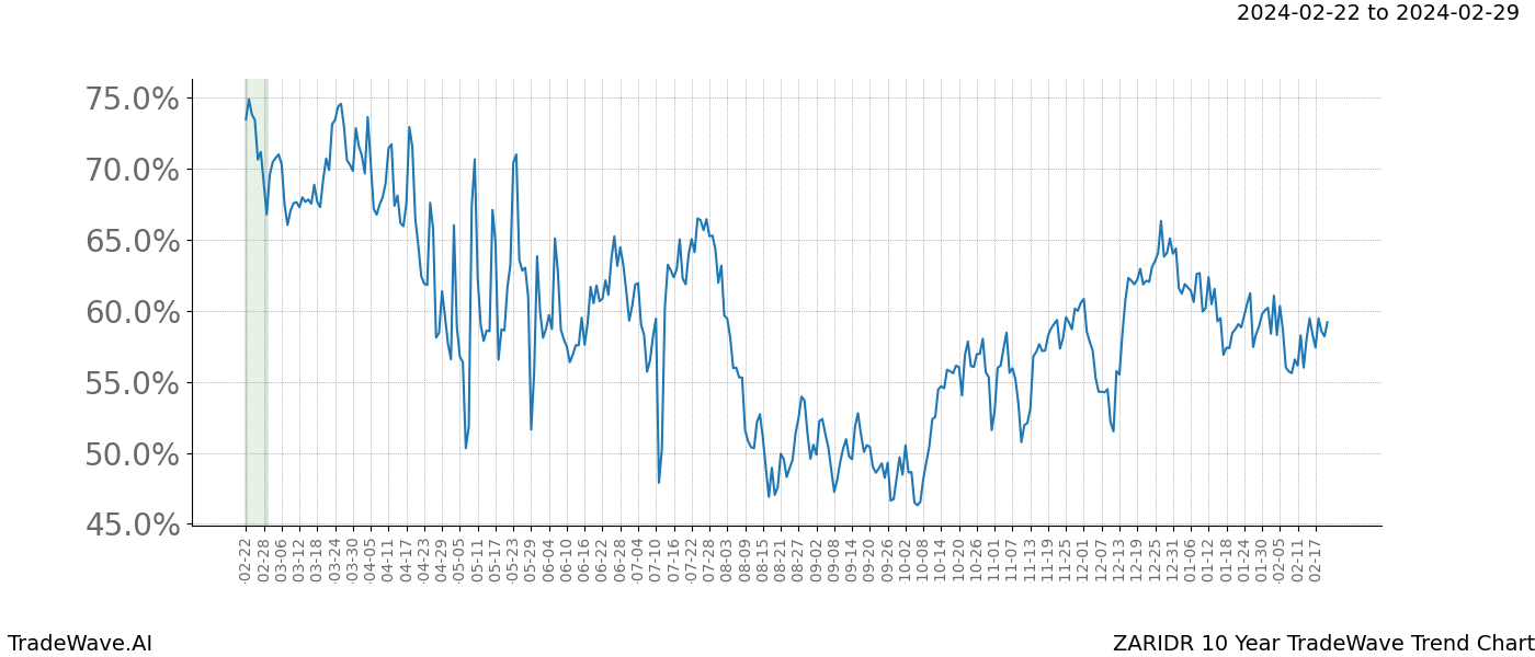 TradeWave Trend Chart ZARIDR shows the average trend of the financial instrument over the past 10 years. Sharp uptrends and downtrends signal a potential TradeWave opportunity