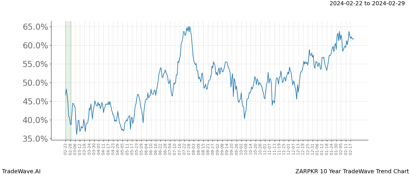 TradeWave Trend Chart ZARPKR shows the average trend of the financial instrument over the past 10 years. Sharp uptrends and downtrends signal a potential TradeWave opportunity