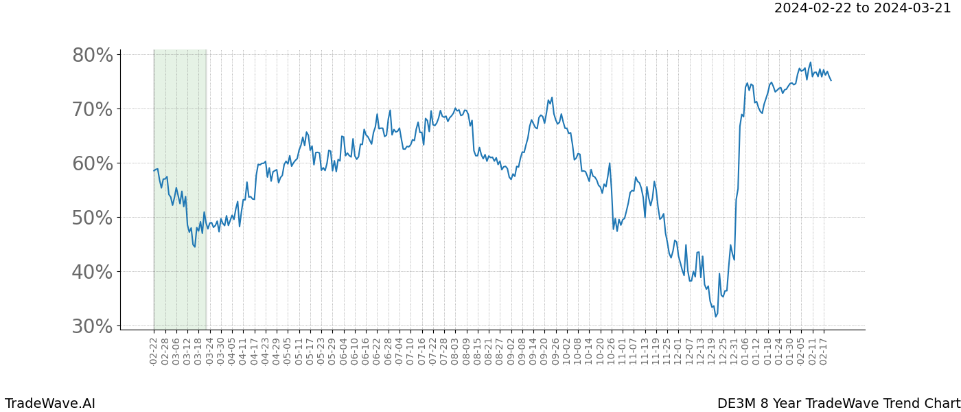 TradeWave Trend Chart DE3M shows the average trend of the financial instrument over the past 8 years. Sharp uptrends and downtrends signal a potential TradeWave opportunity