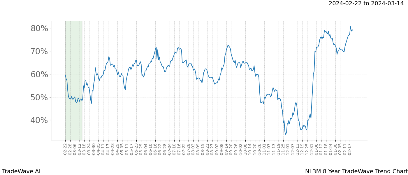 TradeWave Trend Chart NL3M shows the average trend of the financial instrument over the past 8 years. Sharp uptrends and downtrends signal a potential TradeWave opportunity