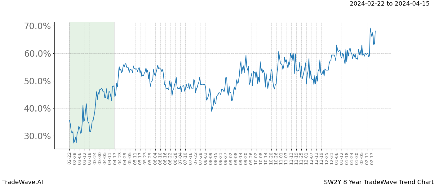 TradeWave Trend Chart SW2Y shows the average trend of the financial instrument over the past 8 years. Sharp uptrends and downtrends signal a potential TradeWave opportunity