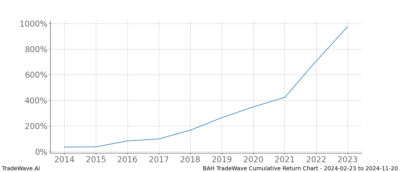 Cumulative chart BAH for date range: 2024-02-23 to 2024-11-20 - this chart shows the cumulative return of the TradeWave opportunity date range for BAH when bought on 2024-02-23 and sold on 2024-11-20 - this percent chart shows the capital growth for the date range over the past 10 years 