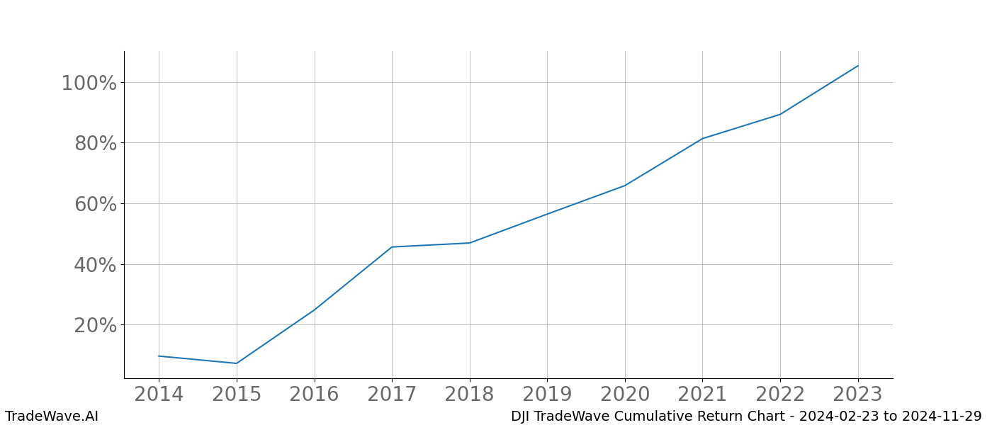 Cumulative chart DJI for date range: 2024-02-23 to 2024-11-29 - this chart shows the cumulative return of the TradeWave opportunity date range for DJI when bought on 2024-02-23 and sold on 2024-11-29 - this percent chart shows the capital growth for the date range over the past 10 years 