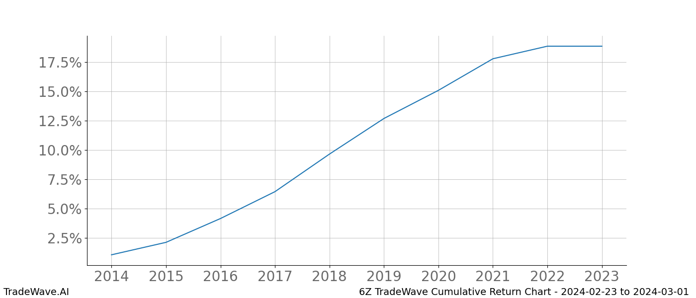 Cumulative chart 6Z for date range: 2024-02-23 to 2024-03-01 - this chart shows the cumulative return of the TradeWave opportunity date range for 6Z when bought on 2024-02-23 and sold on 2024-03-01 - this percent chart shows the capital growth for the date range over the past 10 years 