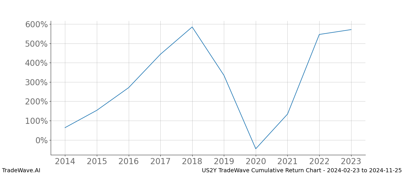 Cumulative chart US2Y for date range: 2024-02-23 to 2024-11-25 - this chart shows the cumulative return of the TradeWave opportunity date range for US2Y when bought on 2024-02-23 and sold on 2024-11-25 - this percent chart shows the capital growth for the date range over the past 10 years 