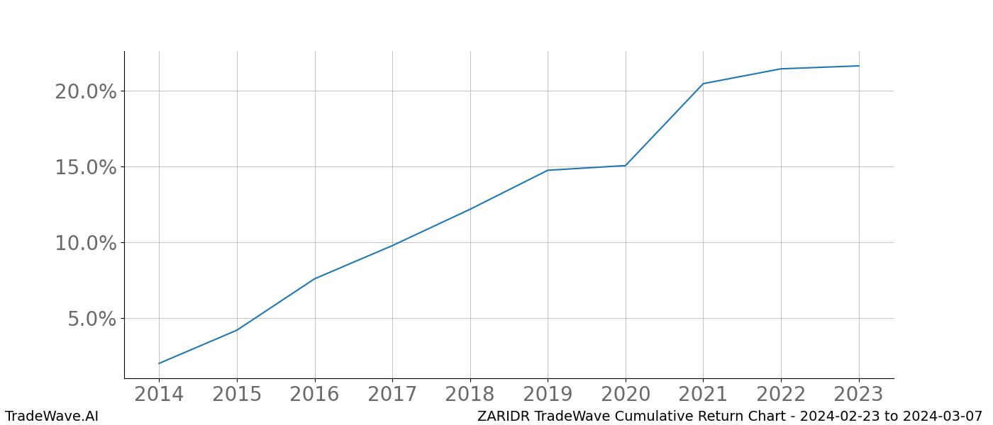 Cumulative chart ZARIDR for date range: 2024-02-23 to 2024-03-07 - this chart shows the cumulative return of the TradeWave opportunity date range for ZARIDR when bought on 2024-02-23 and sold on 2024-03-07 - this percent chart shows the capital growth for the date range over the past 10 years 