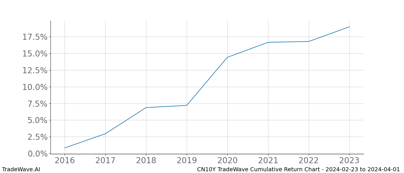 Cumulative chart CN10Y for date range: 2024-02-23 to 2024-04-01 - this chart shows the cumulative return of the TradeWave opportunity date range for CN10Y when bought on 2024-02-23 and sold on 2024-04-01 - this percent chart shows the capital growth for the date range over the past 8 years 