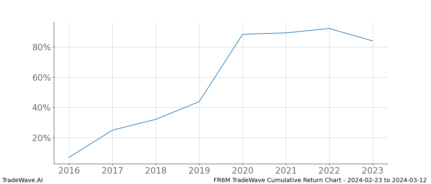 Cumulative chart FR6M for date range: 2024-02-23 to 2024-03-12 - this chart shows the cumulative return of the TradeWave opportunity date range for FR6M when bought on 2024-02-23 and sold on 2024-03-12 - this percent chart shows the capital growth for the date range over the past 8 years 