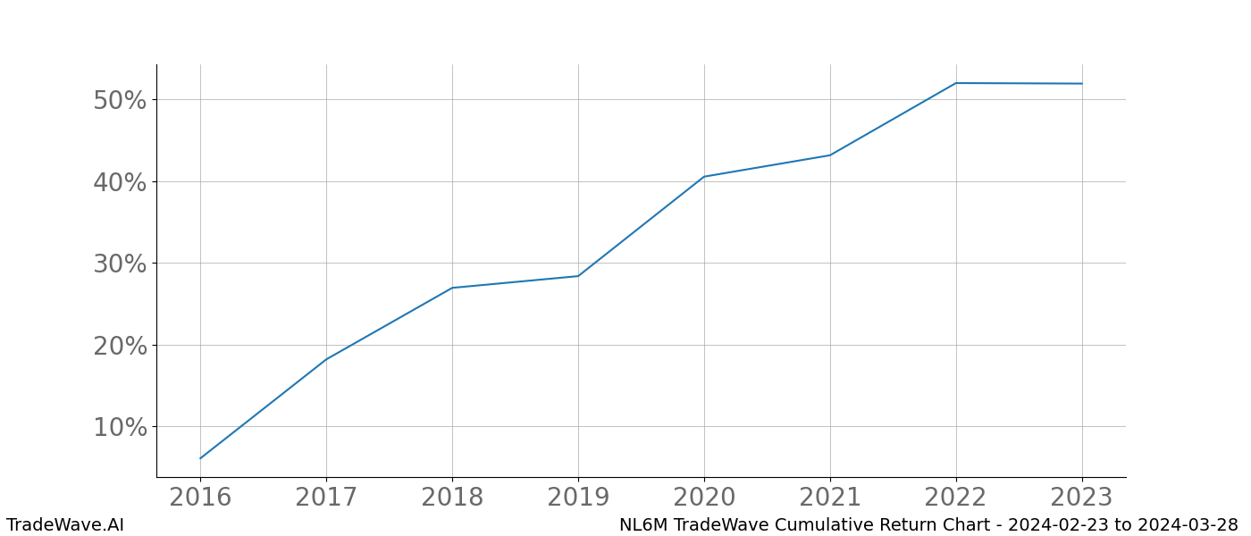 Cumulative chart NL6M for date range: 2024-02-23 to 2024-03-28 - this chart shows the cumulative return of the TradeWave opportunity date range for NL6M when bought on 2024-02-23 and sold on 2024-03-28 - this percent chart shows the capital growth for the date range over the past 8 years 