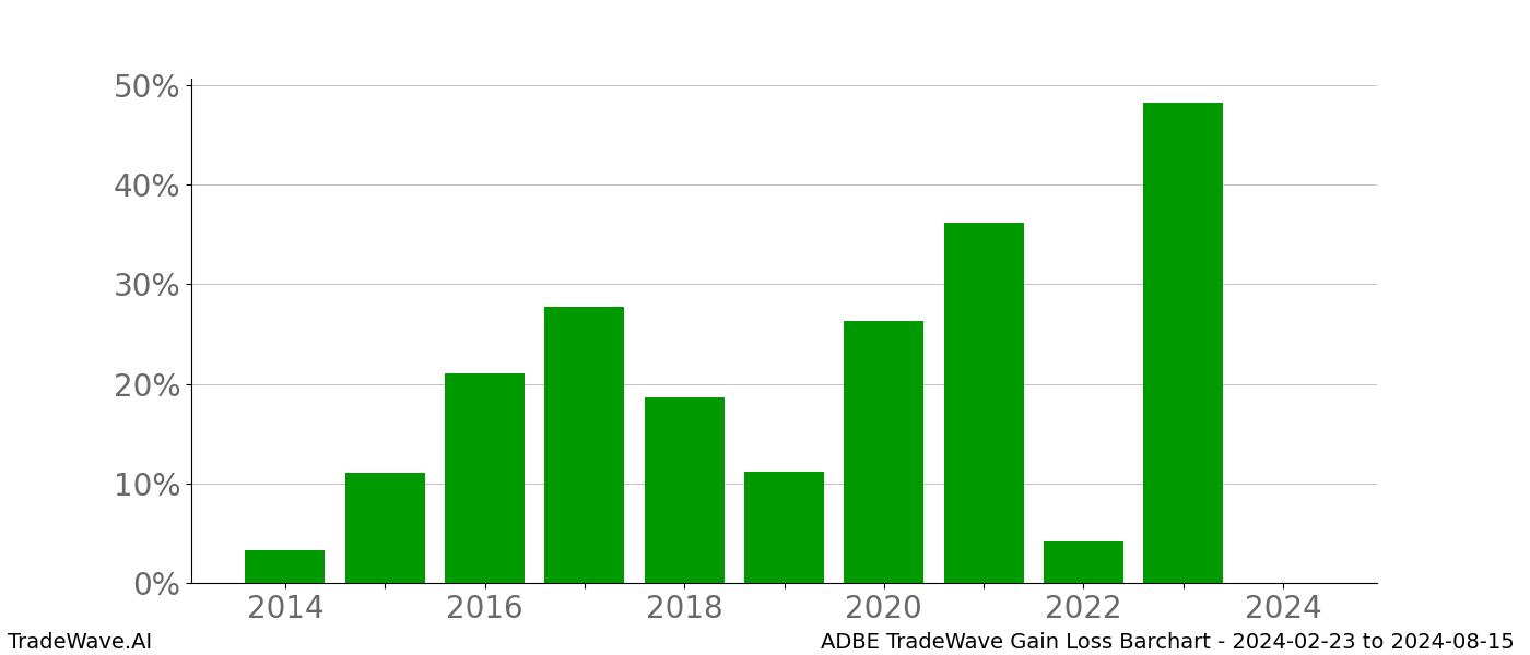 Gain/Loss barchart ADBE for date range: 2024-02-23 to 2024-08-15 - this chart shows the gain/loss of the TradeWave opportunity for ADBE buying on 2024-02-23 and selling it on 2024-08-15 - this barchart is showing 10 years of history