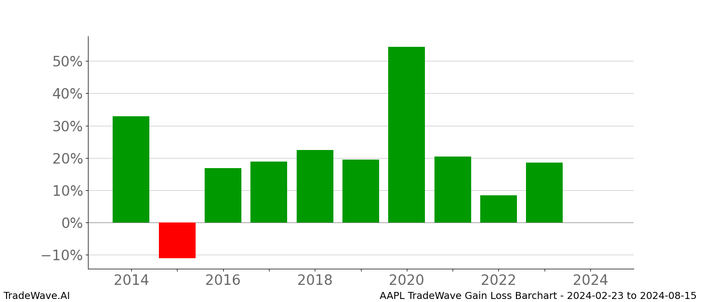 Gain/Loss barchart AAPL for date range: 2024-02-23 to 2024-08-15 - this chart shows the gain/loss of the TradeWave opportunity for AAPL buying on 2024-02-23 and selling it on 2024-08-15 - this barchart is showing 10 years of history