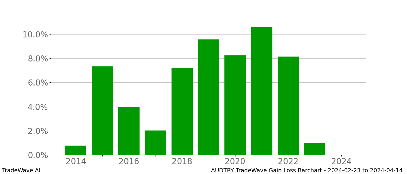 Gain/Loss barchart AUDTRY for date range: 2024-02-23 to 2024-04-14 - this chart shows the gain/loss of the TradeWave opportunity for AUDTRY buying on 2024-02-23 and selling it on 2024-04-14 - this barchart is showing 10 years of history