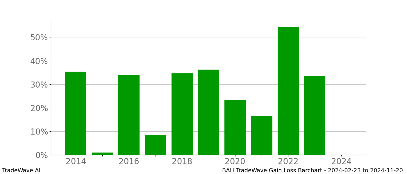 Gain/Loss barchart BAH for date range: 2024-02-23 to 2024-11-20 - this chart shows the gain/loss of the TradeWave opportunity for BAH buying on 2024-02-23 and selling it on 2024-11-20 - this barchart is showing 10 years of history