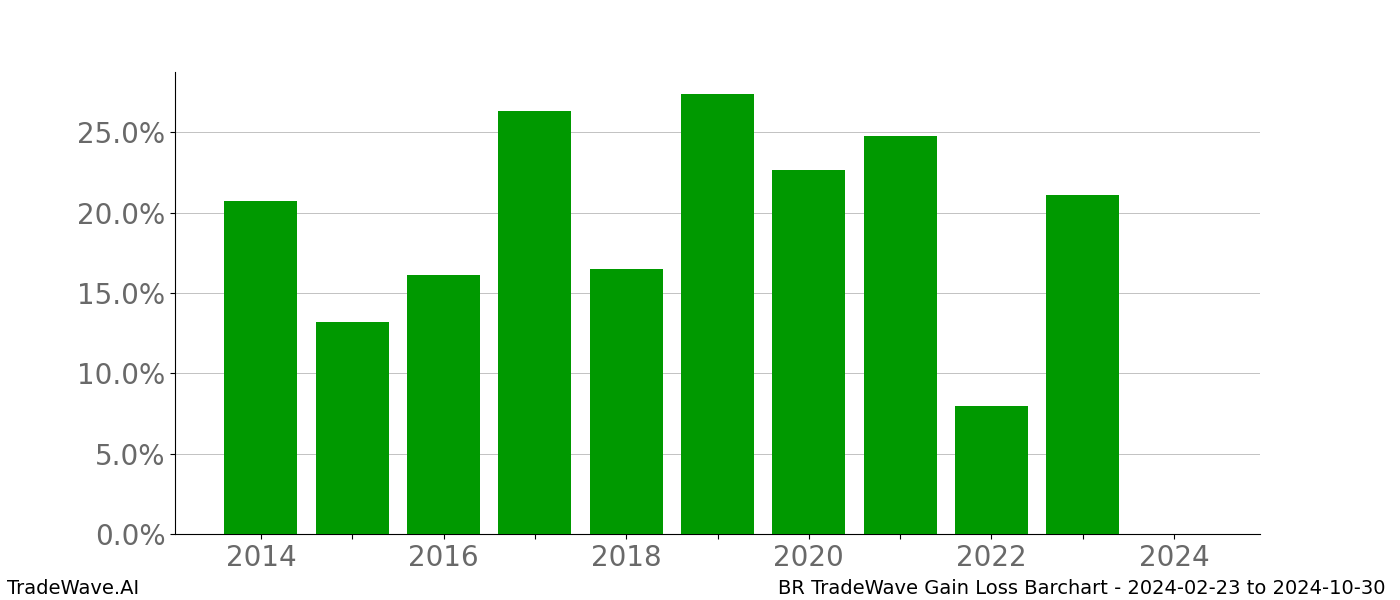 Gain/Loss barchart BR for date range: 2024-02-23 to 2024-10-30 - this chart shows the gain/loss of the TradeWave opportunity for BR buying on 2024-02-23 and selling it on 2024-10-30 - this barchart is showing 10 years of history